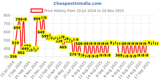 myntra.com HIGHLANDER Typography Printed Drop Shoulder Oversized T-shirt highlander Price History Graph from 10 Jul 2024 to 23 Nov 2025