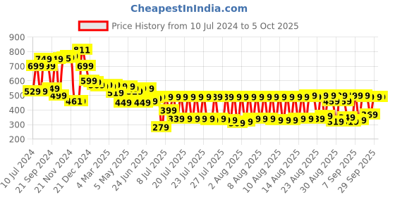 myntra.com HIGHLANDER Typography Printed Drop Shoulder Oversized T-shirt highlander Price History Graph from 10 Jul 2024 to 4 Oct 2025