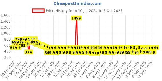 myntra.com HIGHLANDER Typography Printed Drop Shoulder Oversized T-shirt highlander Price History Graph from 10 Jul 2024 to 4 Oct 2025