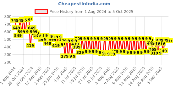 myntra.com HIGHLANDER Typography Printed Drop Shoulder Oversized T-shirt highlander Price History Graph from 1 Aug 2024 to 4 Oct 2025