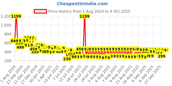 myntra.com HIGHLANDER Typography Printed Drop Shoulder Oversized T-shirt highlander Price History Graph from 1 Aug 2024 to 4 Oct 2025