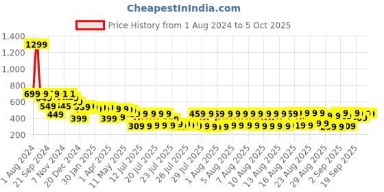 myntra.com HIGHLANDER Typography Printed Drop Shoulder Oversized T-shirt highlander Price History Graph from 1 Aug 2024 to 4 Oct 2025