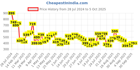 myntra.com HIGHLANDER Typography Printed Drop Shoulder Oversized T-shirt highlander Price History Graph from 28 Jul 2024 to 4 Oct 2025