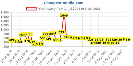 myntra.com HIGHLANDER Typography Printed Drop Shoulder Oversized T-shirt highlander Price History Graph from 17 Jul 2024 to 4 Oct 2025