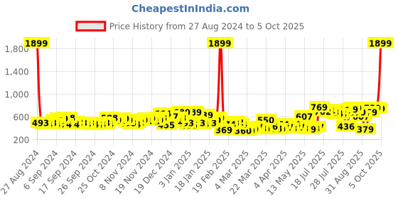 myntra.com HIGHLANDER Typography Printed Drop Shoulder Rugby Oversized Pullover highlander Price History Graph from 27 Aug 2024 to 5 Oct 2025
