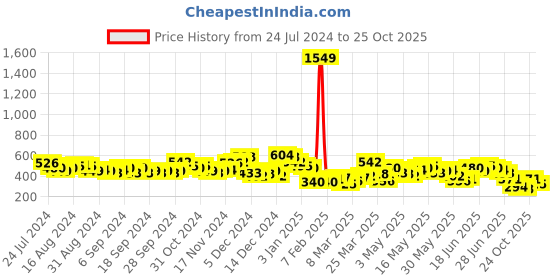 myntra.com HIGHLANDER Typography Printed Drop-Shoulder Sleeves Cotton Oversized T-shirt highlander Price History Graph from 24 Jul 2024 to 25 Oct 2025