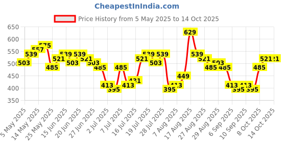 myntra.com HIGHLANDER Typography Printed Drop-Shoulder Sleeves Cotton T-shirt highlander Price History Graph from 5 May 2025 to 14 Oct 2025