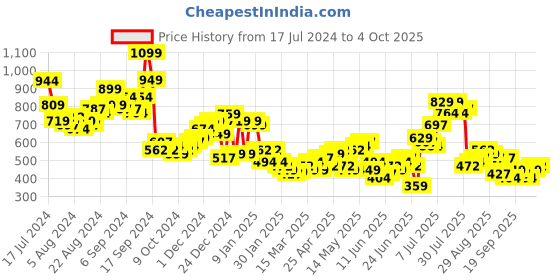 myntra.com HIGHLANDER Typography Printed Drop Shoulder Sleeves Oversized Pullover highlander Price History Graph from 17 Jul 2024 to 4 Oct 2025