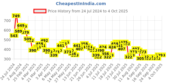 myntra.com HIGHLANDER Typography Printed Drop-Shoulder Sleeves Oversized T-shirt highlander Price History Graph from 24 Jul 2024 to 4 Oct 2025