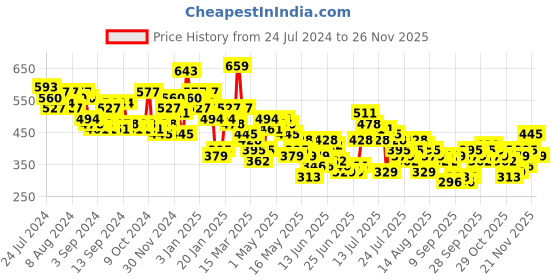 myntra.com HIGHLANDER Typography Printed Drop-Shoulder Sleeves Oversized T-shirt highlander Price History Graph from 24 Jul 2024 to 26 Nov 2025