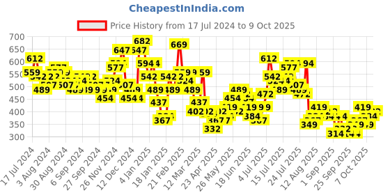 myntra.com HIGHLANDER Typography Printed Drop-Shoulder Sleeves Oversized T-shirt highlander Price History Graph from 17 Jul 2024 to 8 Oct 2025