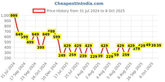 myntra.com HIGHLANDER Typography Printed  Drop Shoulder Sleeves Oversized T-Shirt highlander Price History Graph from 31 Jul 2024 to 8 Oct 2025