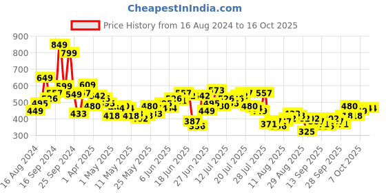 myntra.com HIGHLANDER Typography Printed Drop-Shoulder Sleeves Oversized T-shirt highlander Price History Graph from 16 Aug 2024 to 11 Oct 2025