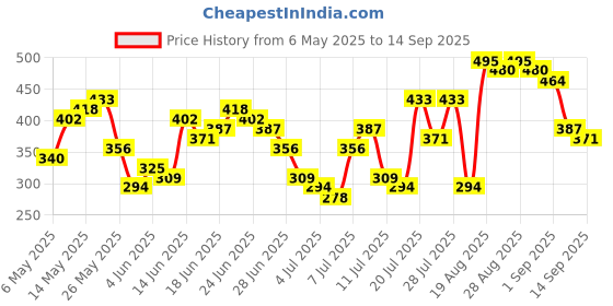 myntra.com HIGHLANDER Typography Printed Drop-Shoulder Sleeves Oversized T-shirt highlander Price History Graph from 6 May 2025 to 14 Sep 2025