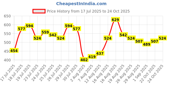 myntra.com HIGHLANDER Typography Printed Drop-Shoulder Sleeves Oversized T-shirt highlander Price History Graph from 17 Jul 2025 to 22 Oct 2025