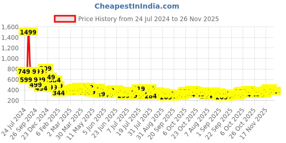 myntra.com HIGHLANDER Typography Printed Drop-Shoulder Sleeves Relaxed Fit Cotton T-shirt highlander Price History Graph from 24 Jul 2024 to 25 Nov 2025