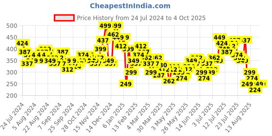 myntra.com HIGHLANDER Typography Printed Drop-Shoulder Sleeves T-shirt highlander Price History Graph from 24 Jul 2024 to 4 Oct 2025