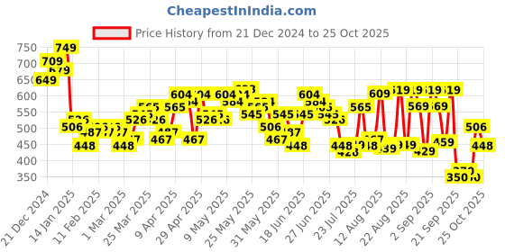 myntra.com HIGHLANDER Typography Printed Dropshoulder Oversized Shirt highlander Price History Graph from 21 Dec 2024 to 25 Oct 2025