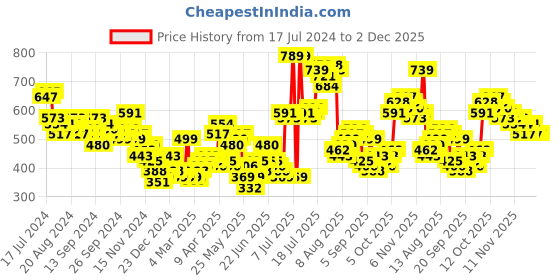 myntra.com HIGHLANDER Typography Printed Extended Sleeves Hooded Pullover Sweatshirt highlander Price History Graph from 17 Jul 2024 to 1 Dec 2025