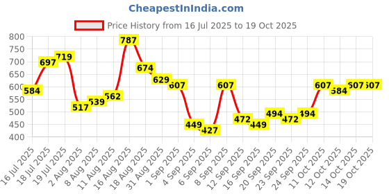 myntra.com HIGHLANDER Typography Printed Garfield Drop-Shoulder Sleeves Oversized T-shirt highlander Price History Graph from 16 Jul 2025 to 14 Oct 2025