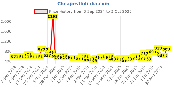 myntra.com HIGHLANDER Typography Printed Hooded Drop Shoulder Pullover highlander Price History Graph from 3 Sep 2024 to 3 Oct 2025