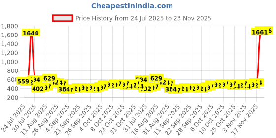myntra.com HIGHLANDER Typography Printed Hooded Drop-Shoulder Sleeves Relaxed Fit T-shirt highlander Price History Graph from 24 Jul 2025 to 23 Nov 2025