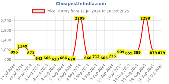 myntra.com HIGHLANDER Typography Printed Hooded Oversized Drop Shoulder Pullover Sweatshirt highlander Price History Graph from 17 Jul 2024 to 10 Oct 2025