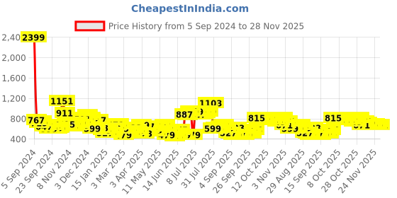 myntra.com HIGHLANDER Typography Printed Hooded Oversized Drop Shoulder Sleeves Pullover Sweatshirt highlander Price History Graph from 5 Sep 2024 to 28 Nov 2025