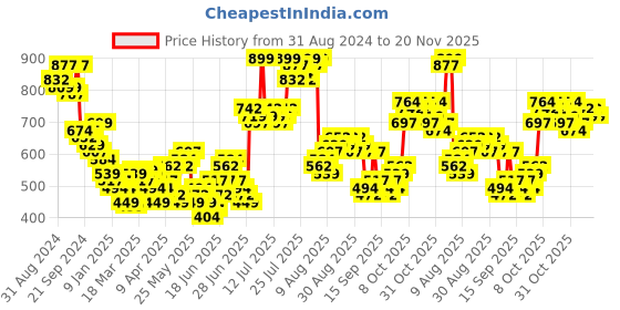 myntra.com HIGHLANDER Typography Printed Hooded Oversized Sweatshirt highlander Price History Graph from 31 Aug 2024 to 20 Nov 2025