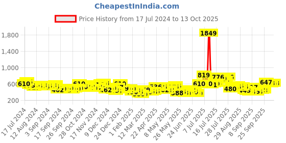 myntra.com HIGHLANDER Typography Printed Hooded Pullover highlander Price History Graph from 17 Jul 2024 to 13 Oct 2025