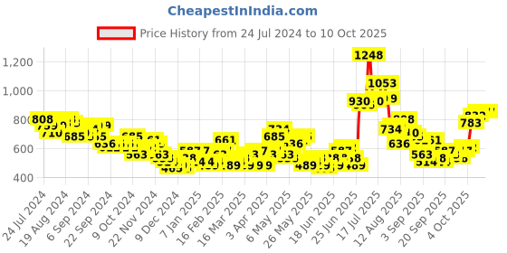 myntra.com HIGHLANDER Typography Printed Hooded Pullover highlander Price History Graph from 24 Jul 2024 to 8 Oct 2025