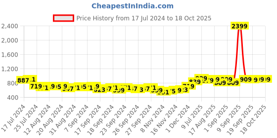 myntra.com HIGHLANDER Typography Printed Hooded Pullover Sweatshirt highlander Price History Graph from 17 Jul 2024 to 18 Oct 2025