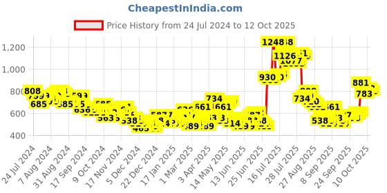 myntra.com HIGHLANDER Typography Printed Hooded Pullover Sweatshirt highlander Price History Graph from 24 Jul 2024 to 12 Oct 2025