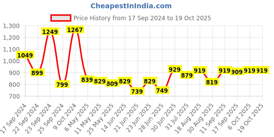 myntra.com HIGHLANDER Typography Printed Hooded Pullover Sweatshirt highlander Price History Graph from 17 Sep 2024 to 18 Oct 2025