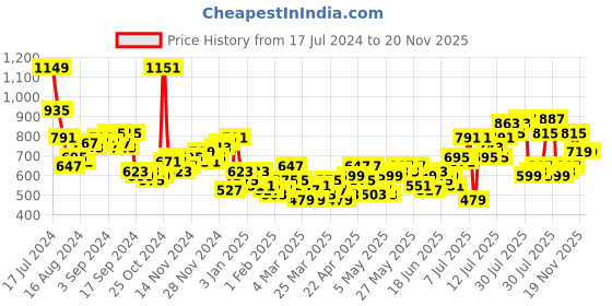 myntra.com HIGHLANDER Typography Printed Hooded Pullover Sweatshirt highlander Price History Graph from 17 Jul 2024 to 19 Nov 2025