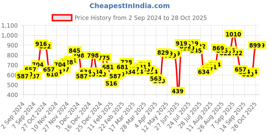 myntra.com HIGHLANDER Typography Printed Hooded Pullover Sweatshirt highlander Price History Graph from 2 Sep 2024 to 28 Oct 2025