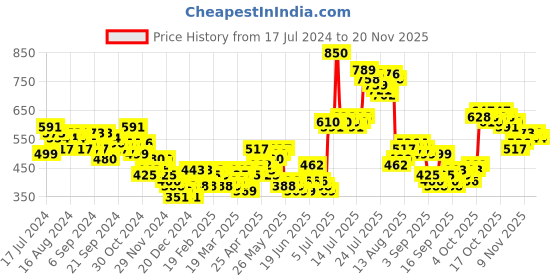 myntra.com HIGHLANDER Typography Printed Hooded Sweatshirt highlander Price History Graph from 17 Jul 2024 to 20 Nov 2025