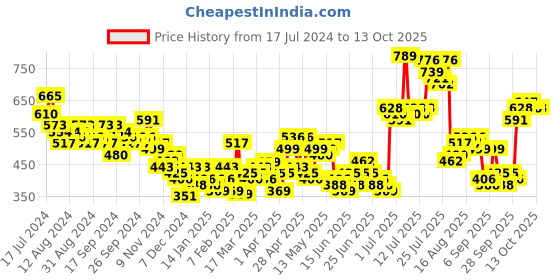 myntra.com HIGHLANDER Typography Printed Hooded Sweatshirt highlander Price History Graph from 17 Jul 2024 to 10 Oct 2025