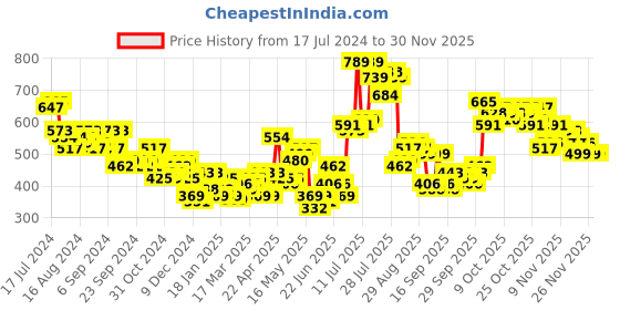 myntra.com HIGHLANDER Typography Printed Hooded Sweatshirt highlander Price History Graph from 17 Jul 2024 to 28 Nov 2025