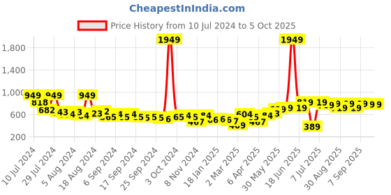 myntra.com HIGHLANDER Typography Printed Long Drop Shoulder Over Sized Pullover Sweatshirt highlander Price History Graph from 10 Jul 2024 to 4 Oct 2025