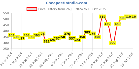 myntra.com HIGHLANDER Typography Printed Long Sleeves Relaxed Fit T-shirt highlander Price History Graph from 26 Jul 2024 to 16 Oct 2025