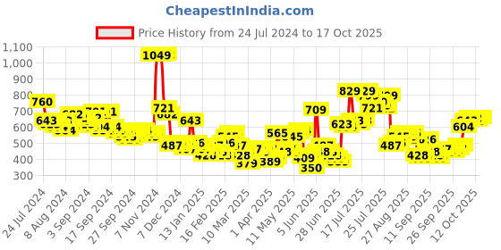 myntra.com HIGHLANDER Typography Printed Mock Collar Pullover Sweatshirt highlander Price History Graph from 24 Jul 2024 to 16 Oct 2025
