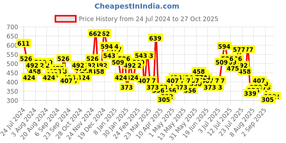 myntra.com HIGHLANDER Typography Printed Oversized Drop-Shoulder Sleeves T-shirt highlander Price History Graph from 24 Jul 2024 to 26 Oct 2025