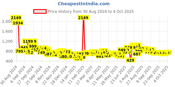 myntra.com HIGHLANDER Typography Printed Oversized Hooded Pullover Sweatshirt highlander Price History Graph from 30 Aug 2024 to 4 Oct 2025