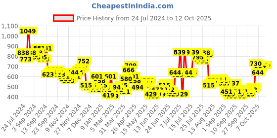 myntra.com HIGHLANDER Typography Printed Oversized Sweatshirt highlander Price History Graph from 24 Jul 2024 to 12 Oct 2025