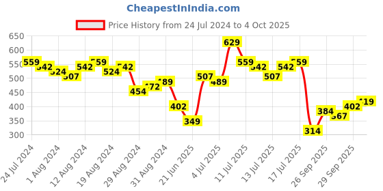 myntra.com HIGHLANDER Typography Printed Oversized T-shirt highlander Price History Graph from 24 Jul 2024 to 4 Oct 2025