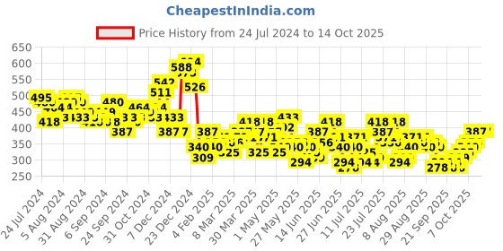 myntra.com HIGHLANDER Typography Printed Oversized T-shirt highlander Price History Graph from 24 Jul 2024 to 13 Oct 2025