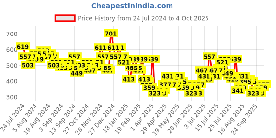 myntra.com HIGHLANDER Typography Printed Oversized T-shirt highlander Price History Graph from 24 Jul 2024 to 4 Oct 2025