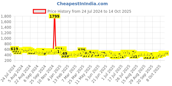 myntra.com HIGHLANDER Typography Printed Oversized T-shirt highlander Price History Graph from 24 Jul 2024 to 13 Oct 2025