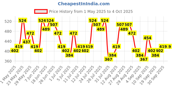 myntra.com HIGHLANDER Typography Printed Oversized T-shirt highlander Price History Graph from 1 May 2025 to 4 Oct 2025